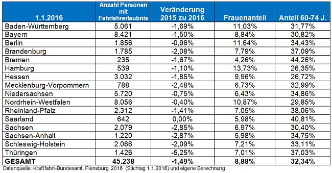 Tabelle Bundesländer 2016